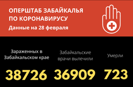    За сутки у 100 забайкальцев обнаружили COVID-19. Ещё трое скончались.