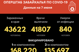 Количество подтвержденных случаев COVID-19 выросло — у 62 забайкальцев за сутки обнаружен вирус