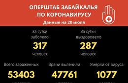 Число заболевших COVID-19 увеличилось на 317 человек за сутки в Забайкалье