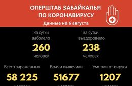 Коронавирусом за сутки заразились 260 жителей Забайкальского края