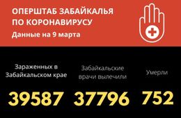 90 человек заразились COVID-19 в Забайкалье