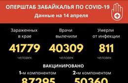 Меньше 40 новых случаев коронавируса зафиксировали за сутки в Забайкалье 