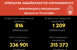В Забайкальском крае 315 тыс. человек завершили вакцинацию от ковида