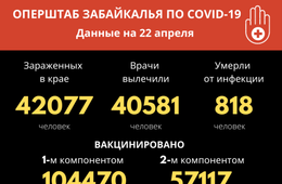 Всего с начала пандемии 42077 забайкальцев заразились COVID-19