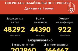 Девять человек умерло от коронавируса в Забайкалье за сутки, 340 заразились