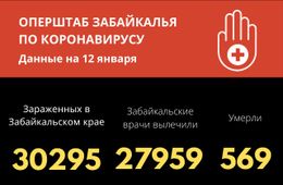 Почти 28 тысяч забайкальцев излечились от COVID-19 с начала пандемии 