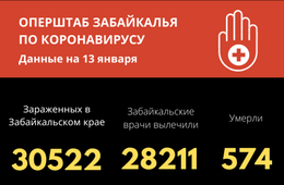 Более двухсот забайкальцев заразились ковидом за сутки, еще пятеро скончались