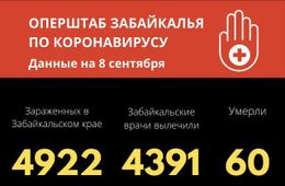 В Забайкалье число инфицированных коронавирусом приближается к пяти тысячам 
