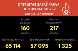В Забайкалье выявили 160 новых случаев заражения коронавирусом за сутки