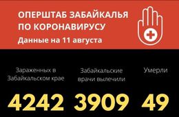 18 человек заразились коронавирусом в Забайкалье за сутки
