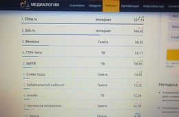 ​По итогам 2018 года «Вечорка» продолжает оставаться самым цитируемым печатным изданием Забайкалья
