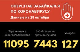 Число заболевших коронавирусом в Забайкалье превысило 11 тысяч 