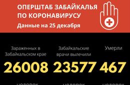 Больше 26 тысяч забайкальцев заболели коронавирусом с начала года