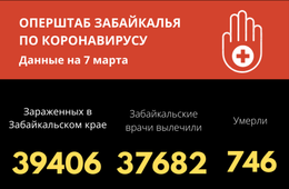 95 новых случаев СОVID-19 установлено за сутки в Забайкалье