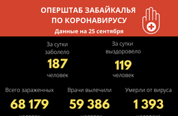 В Забайкалье выявили 187 новых случаев заражения коронавирусом за сутки