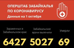 Более пяти тысяч забайкальцев вылечились от COVID-19