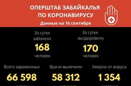 В Забайкалье выявили 168 новых случаев заражения коронавирусом за сутки