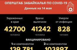 За период пандемии коронавирус подтвердили у 42,7 тысячи забайкальцев