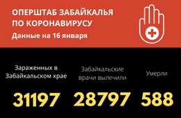 Число зараженных коронавирусом забайкальцев перевалило за 31 тысячу