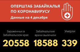 Еще 262 забайкальца заболели коронавирусом. 4 человека скончались.