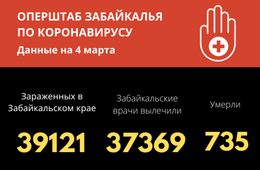Менее 100 случаев заболевания COVID-19 выявлено в Забайкалье