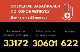 С начала пандемии коронавирус унес 622 жизни забайкальцев