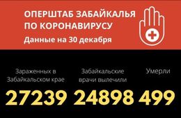 В Забайкалье коронавирус унес еще 8 жизней, за сутки заболели 243 человека