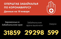 Почти 300 забайкальцев за сутки победили COVID-19