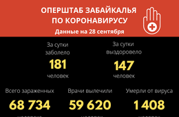 В Забайкалье выявили 181 новый случай заражения коронавирусом за сутки