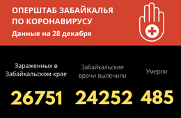 За последние сутки ковид обнаружен у 246 забайкальцев