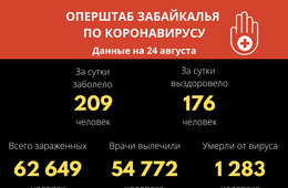 В Забайкалье выявили 209 новых случаев заражения коронавирусом за сутки