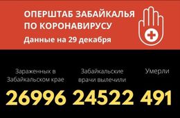 Почти 27 тысяч забайкальцев заболели COVID-19 с начала года