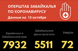 173 человека заразились коронавирусом за сутки в Забайкалье