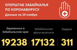 Больше 19 тысяч забайкальцев заразились коронавирусом с начала пандемии