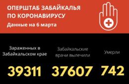 Число инфицированных пациентов в Забайкалье увеличилось на 93 человека