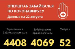 В Забайкалье зарегистрировано 20 новых случаев заражения коронавирусом 