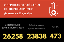 261 забайкалец выздоровел за сутки от COVID-19
