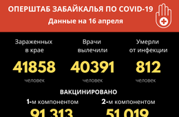 За последние сутки в Забайкалье не зарегистрировано ни одного летального случая от COVID-19