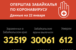 220 забайкальцев заболели COVID-19 за сутки