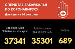 За сутки коронавирус обнаружен у 141 забайкальца