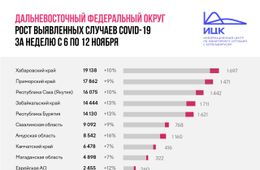 Прирост количества заболевших COVID-19 составил 13% в Забайкалье