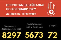 В Забайкалье выявили 188 новых случаев коронавируса