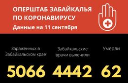 Больше 50 человек заразились коронавирусом в Забайкалье за сутки