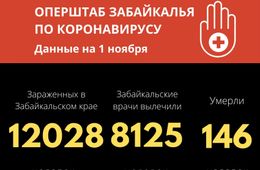 237 человек заразились коронавирусом в Забайкалье за сутки 