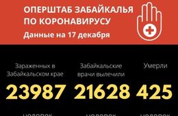 Еще пять человек скончались от COVID-19  в Забайкалье