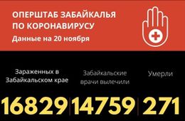 Еще 271 человек заразился коронавирусом в Забайкалье. 5 человек скончались.