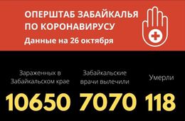 COVID-19 унес жизни еще четырех забайкальцев. Больше 100 человек в тяжелом состоянии