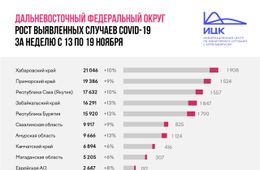 В Забайкалье по итогам недели прирост заболевших COVID-19 составил 13%