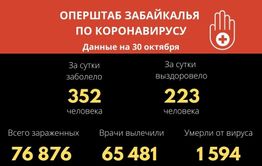 Более 350 человек заразились коронавирусом в Забайкалье. Трое скончались.