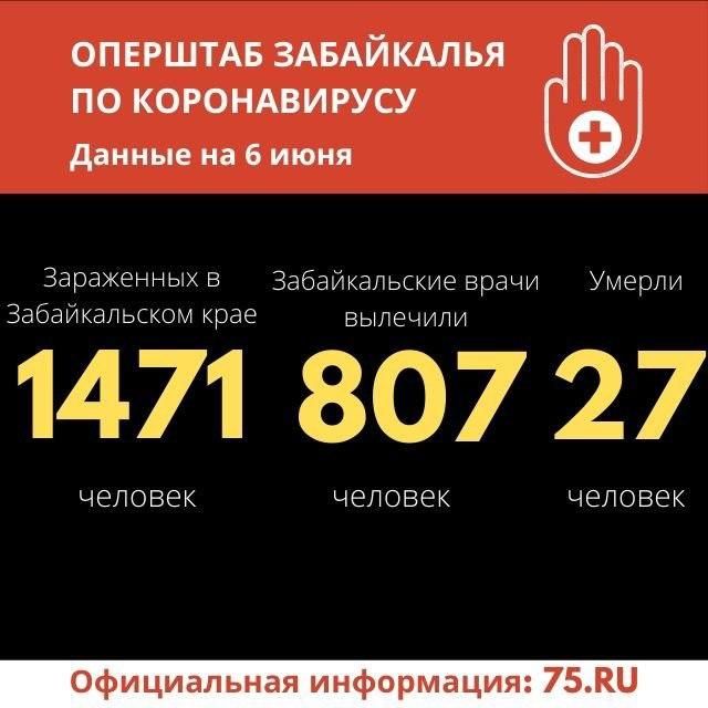 73 новых случая COVID-19 обнаружили в Забайкалье за сутки. Скончался еще один человек